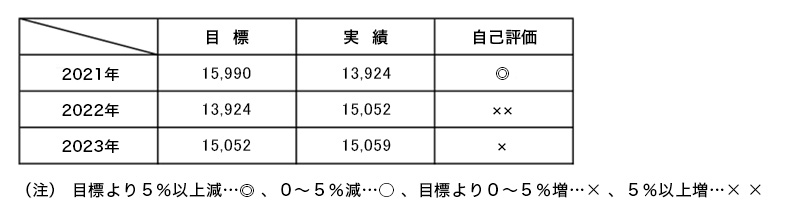 電気使用量の目標と目安