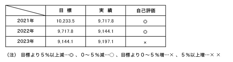 ガソリンの使用量｜ムツボシ株式会社